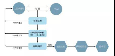 FSSC 22000食品安全體系認證與網絡系統工程技術開發的融合與發展